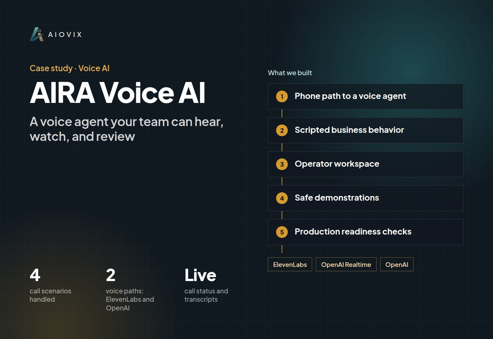 AIRA Voice AI case study overview: what we built, key numbers, and AI used