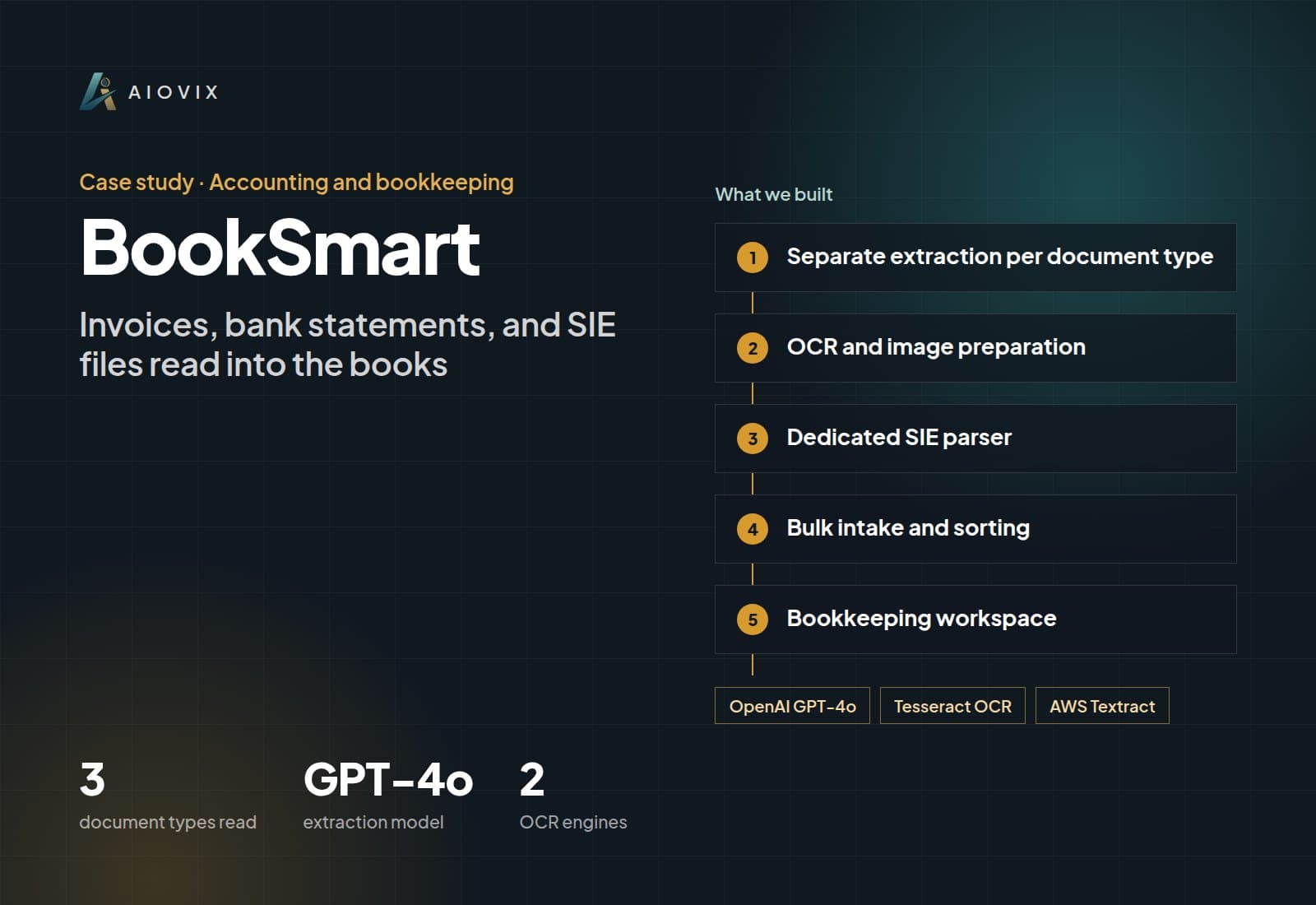 BookSmart case study overview: what we built, key numbers, and AI used