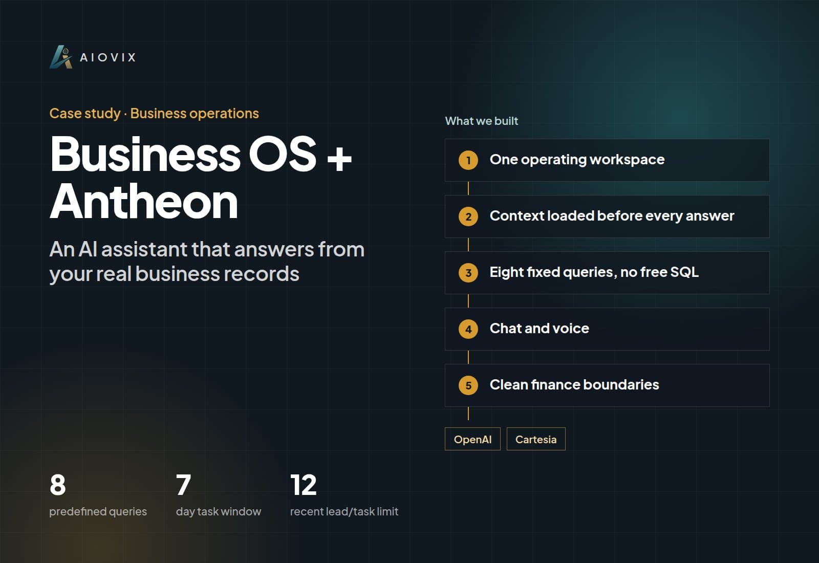 Business OS + Antheon case study overview: what we built, key numbers, and AI used