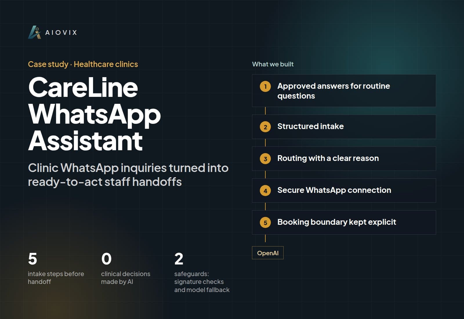 CareLine WhatsApp Assistant case study overview: what we built, key numbers, and AI used