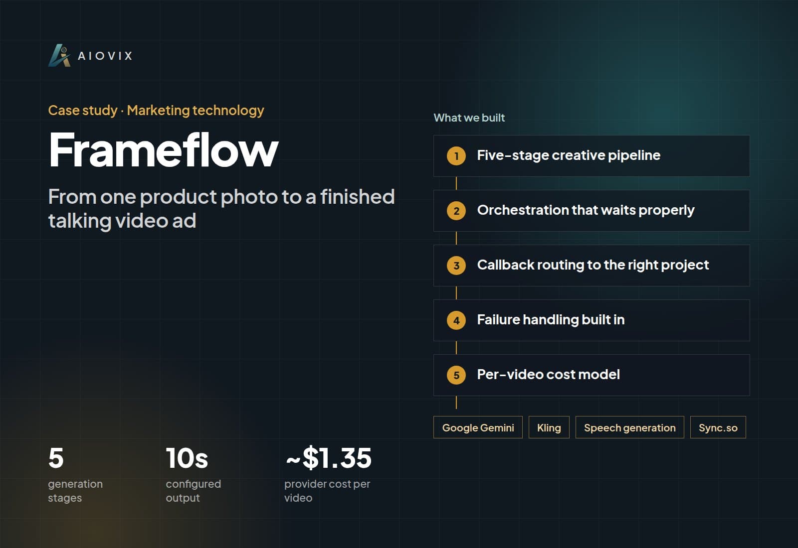 Frameflow case study overview: what we built, key numbers, and AI used