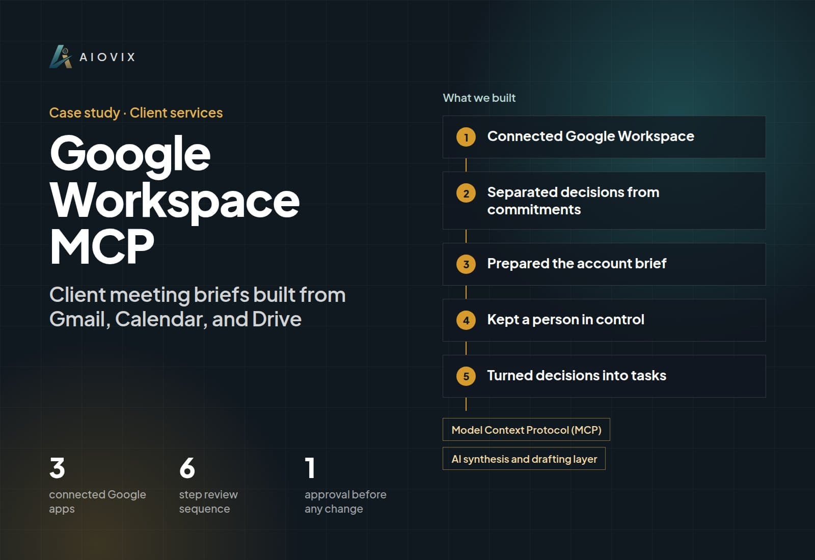 Google Workspace MCP case study overview: what we built, key numbers, and AI used