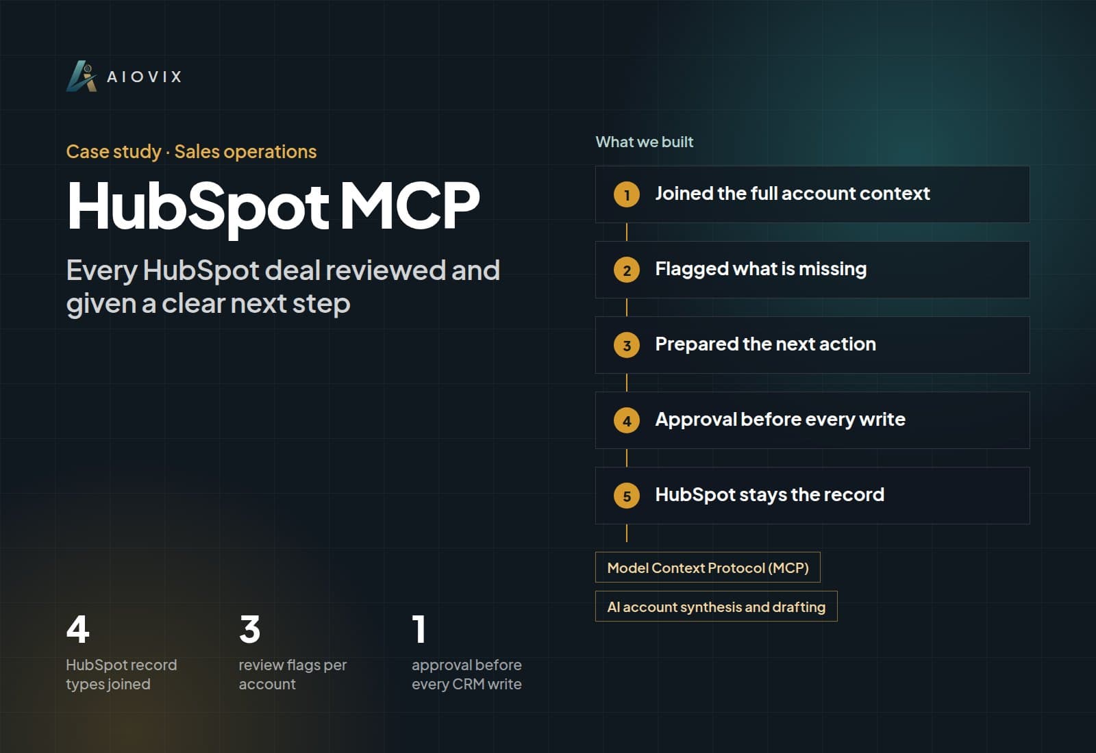 HubSpot MCP case study overview: what we built, key numbers, and AI used