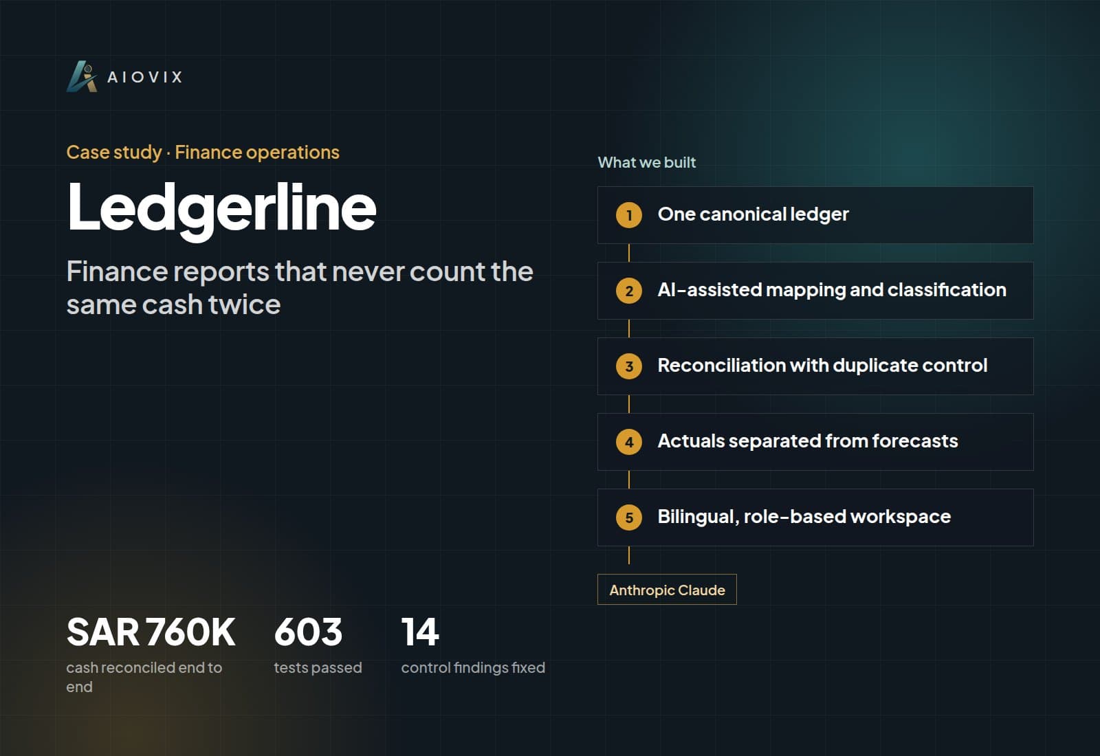 Ledgerline case study overview: what we built, key numbers, and AI used