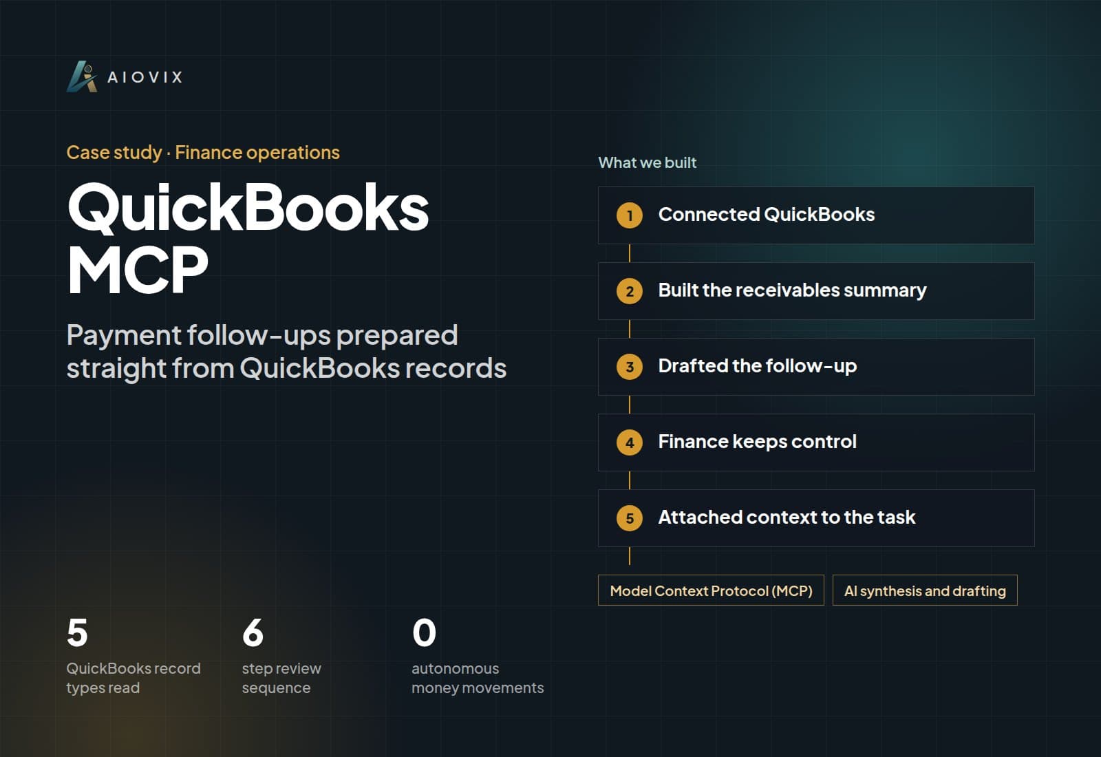 QuickBooks MCP case study overview: what we built, key numbers, and AI used