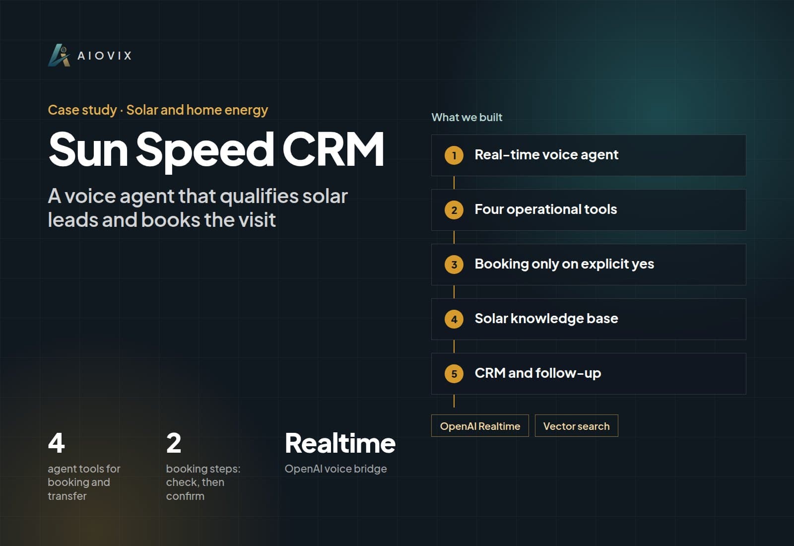 Sun Speed CRM case study overview: what we built, key numbers, and AI used